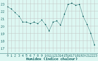 Courbe de l'humidex pour Colmar (68)