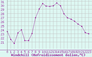 Courbe du refroidissement olien pour Hyres (83)