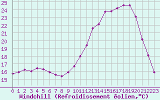 Courbe du refroidissement olien pour Luxeuil (70)