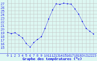 Courbe de tempratures pour Cazaux (33)