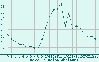 Courbe de l'humidex pour Chamonix-Mont-Blanc (74)