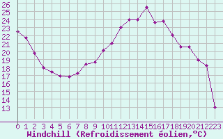 Courbe du refroidissement olien pour Saint-Auban (04)