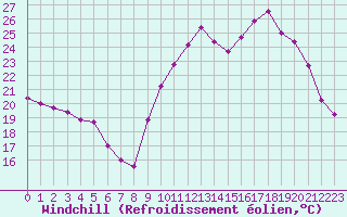 Courbe du refroidissement olien pour Bagnres-de-Luchon (31)
