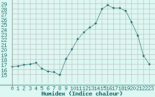 Courbe de l'humidex pour Sant Quint - La Boria (Esp)