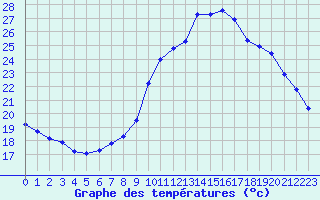 Courbe de tempratures pour Saint-Nazaire-d