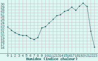 Courbe de l'humidex pour Besanon (25)