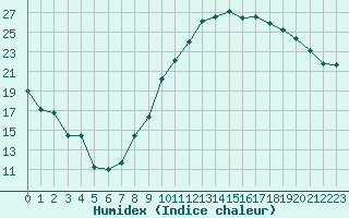 Courbe de l'humidex pour Toussus-le-Noble (78)