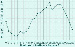 Courbe de l'humidex pour Evreux (27)