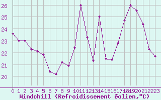 Courbe du refroidissement olien pour Carpentras (84)