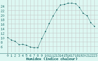 Courbe de l'humidex pour Bagnres-de-Luchon (31)