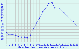 Courbe de tempratures pour Sermange-Erzange (57)