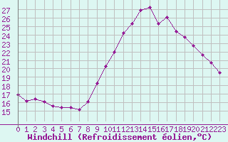 Courbe du refroidissement olien pour Sermange-Erzange (57)