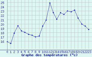 Courbe de tempratures pour Toussus-le-Noble (78)