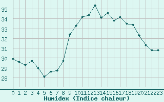 Courbe de l'humidex pour Cap Cpet (83)