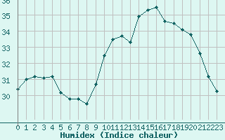 Courbe de l'humidex pour Vias (34)