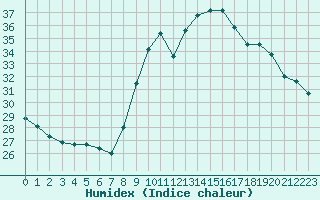 Courbe de l'humidex pour Six-Fours (83)