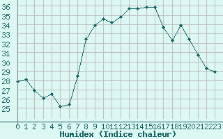 Courbe de l'humidex pour Solenzara - Base arienne (2B)