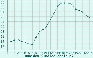 Courbe de l'humidex pour Eu (76)