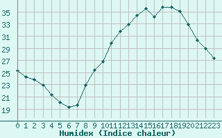 Courbe de l'humidex pour Angoulme - Brie Champniers (16)