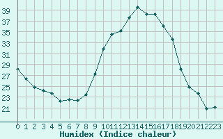 Courbe de l'humidex pour Pau (64)