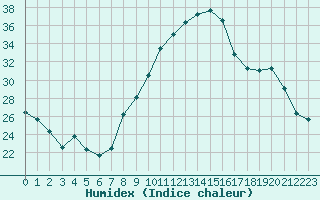 Courbe de l'humidex pour Blois (41)