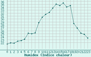 Courbe de l'humidex pour Lamballe (22)