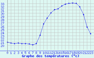 Courbe de tempratures pour Auch (32)