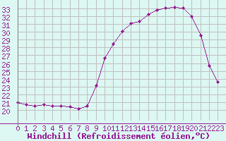 Courbe du refroidissement olien pour Auch (32)