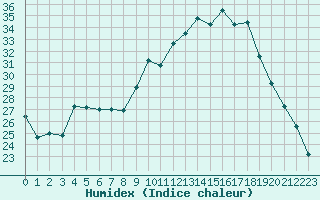 Courbe de l'humidex pour Saint-Julien-en-Quint (26)