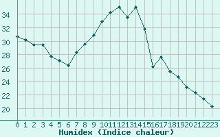 Courbe de l'humidex pour Lille (59)