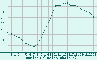 Courbe de l'humidex pour Guidel (56)