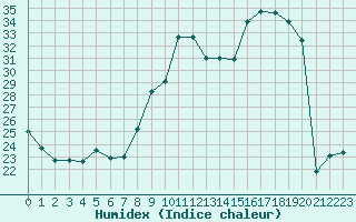 Courbe de l'humidex pour Jussy (02)