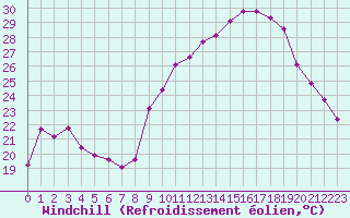 Courbe du refroidissement olien pour Sauteyrargues (34)