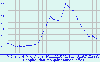 Courbe de tempratures pour Porquerolles (83)