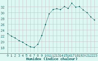 Courbe de l'humidex pour Lagny-sur-Marne (77)