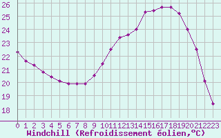 Courbe du refroidissement olien pour Saint-Martial-de-Vitaterne (17)