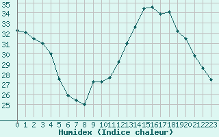 Courbe de l'humidex pour Toulouse-Blagnac (31)