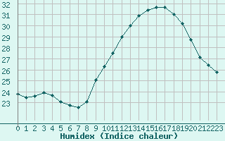 Courbe de l'humidex pour Luc-sur-Orbieu (11)