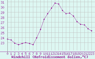 Courbe du refroidissement olien pour Vias (34)
