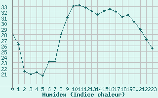 Courbe de l'humidex pour Calvi (2B)