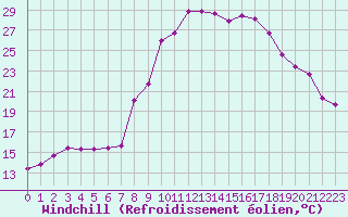 Courbe du refroidissement olien pour Xonrupt-Longemer (88)