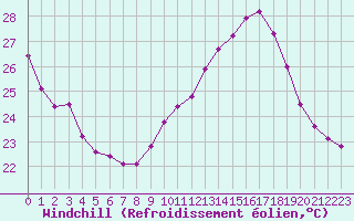 Courbe du refroidissement olien pour Luc-sur-Orbieu (11)