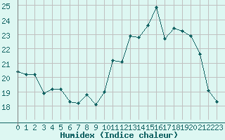 Courbe de l'humidex pour Harville (88)