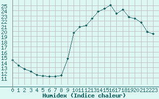 Courbe de l'humidex pour Saint-Igneuc (22)