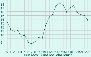 Courbe de l'humidex pour Bziers-Centre (34)