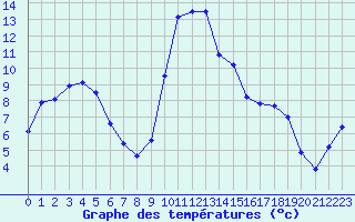 Courbe de tempratures pour Sermange-Erzange (57)