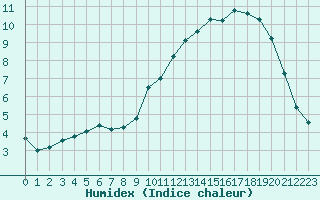 Courbe de l'humidex pour Aurillac (15)