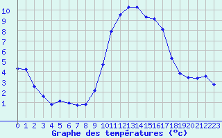 Courbe de tempratures pour Voinmont (54)