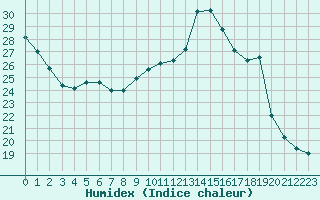 Courbe de l'humidex pour Saint-Bonnet-de-Bellac (87)