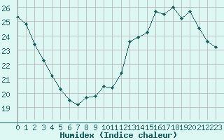 Courbe de l'humidex pour Jan (Esp)